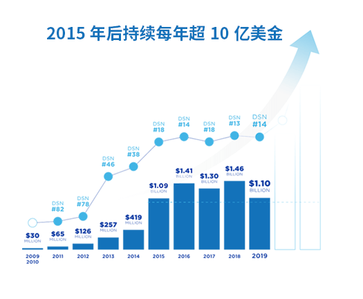 2015年后持续每年超10亿美金