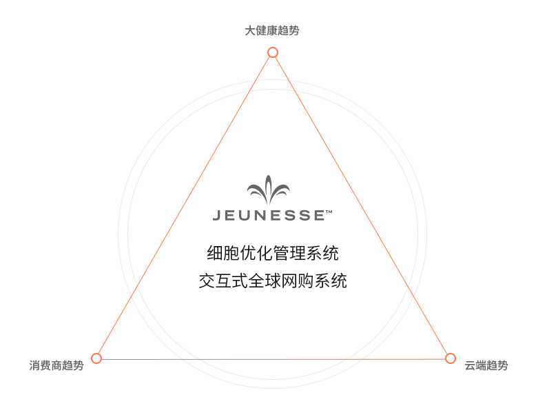 细胞优化管理系统交互式全球网购系统